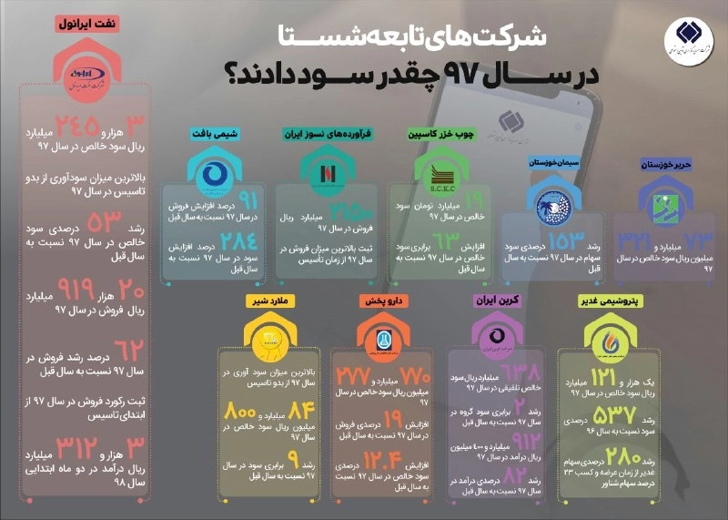 رشد کم نظیر سودآوری شرکت کشاورزی و دامپروری ملاردشیر