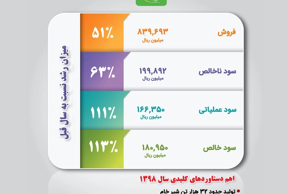 ملارد شیر در راه بازار سرمایه