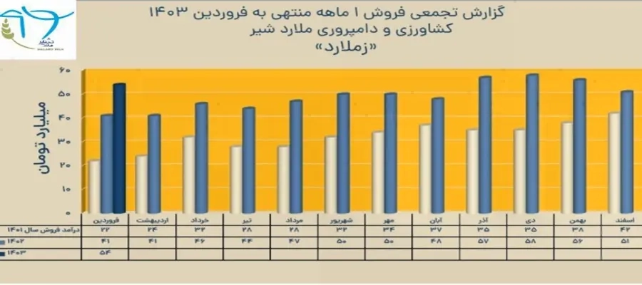 درآمد ماه اول سال 1403 شرکت ملارد شیر به 54 میلیارد تومان رسید