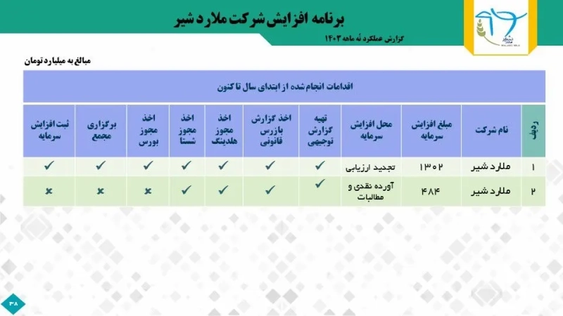 گزارش عملکرد 9 ماهه شرکت ملاردشیر؛ تحلیل شاخص‌ ها و مقایسه با سال‌ های گذشته