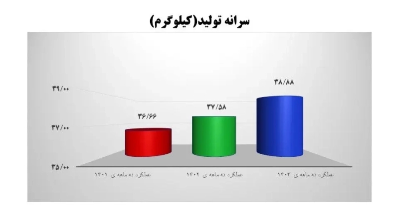 گزارش عملکرد 9 ماهه شرکت ملاردشیر؛ تحلیل شاخص‌ ها و مقایسه با سال‌ های گذشته