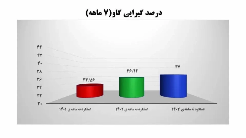 گزارش عملکرد 9 ماهه شرکت ملاردشیر؛ تحلیل شاخص‌ ها و مقایسه با سال‌ های گذشته