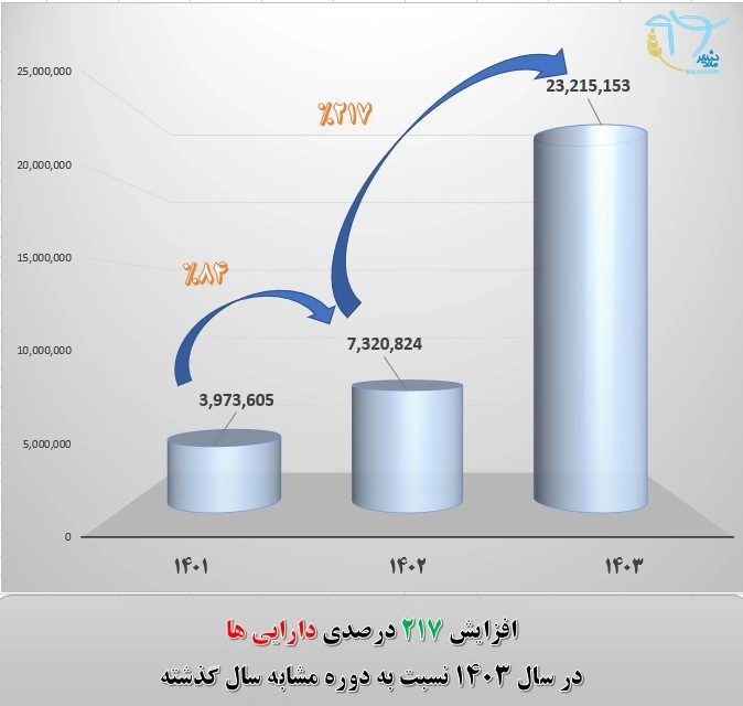 رشد 217 درصدی دارایی‌ ها در سال 1403؛ افزایش ارزش سهام ملاردشیر و تقویت بنیان‌ های مالی