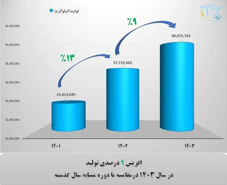 رشد 9 درصدی تولید شیر خام در ملارد شیر، سودآوری را تضمین می‌کند