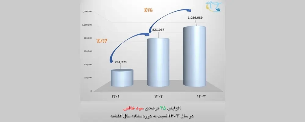رشد 25 درصدی سود خالص ملاردشیر در سال 1403؛ گامی بلند به‌ سوی آینده‌ ای سودآور و پایدار