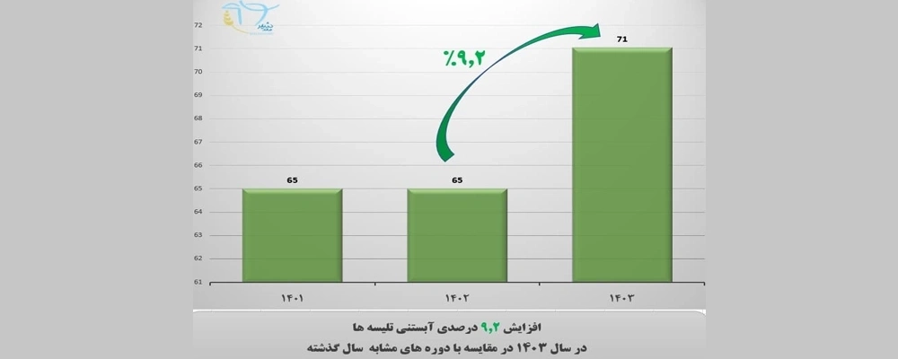 عملکرد درخشان «ملاردشیر»: صعود 9.2 درصدی آبستنی تلیسه، افق‌ های جدید سودآوری