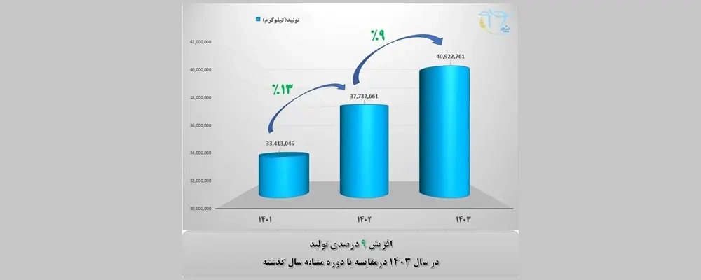 رشد 9 درصدی تولید شیر خام در ملارد شیر، سودآوری را تضمین می‌کند