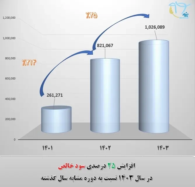 رشد 25 درصدی سود خالص ملاردشیر در سال 1403؛ گامی بلند به‌ سوی آینده‌ ای سودآور و پایدار