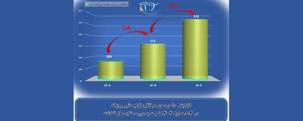 افزایش 10 درصدی تولید شیر خام در شرکت ملاردشیر طی سه‌ ماه نخست سال 1404 نسبت به دوره مشابه سال گذشته