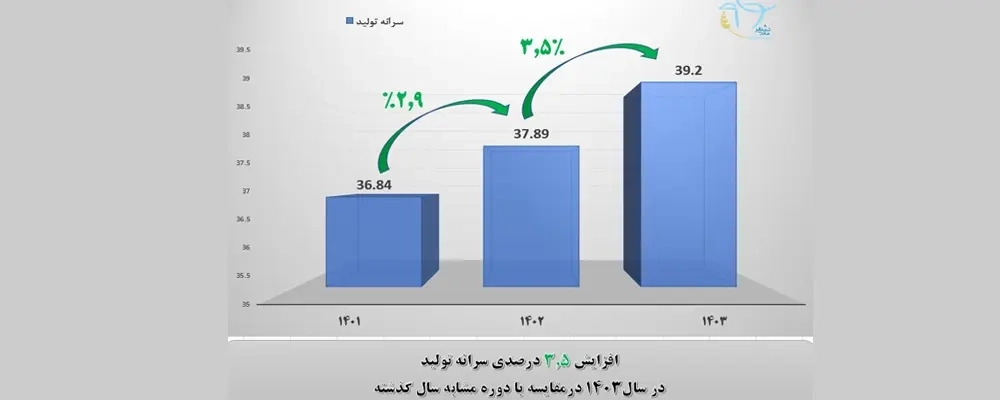 افزایش 3.5 درصدی سرانه تولید شیر در سال 1403؛ شاخصی راهبردی در ارتقاء بهره‌ وری و تثبیت موقعیت رقابتی ملاردشیر
