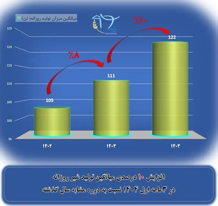 افزایش 10 درصدی تولید شیر خام در شرکت ملاردشیر طی سه‌ ماه نخست سال 1404 نسبت به دوره مشابه سال گذشته