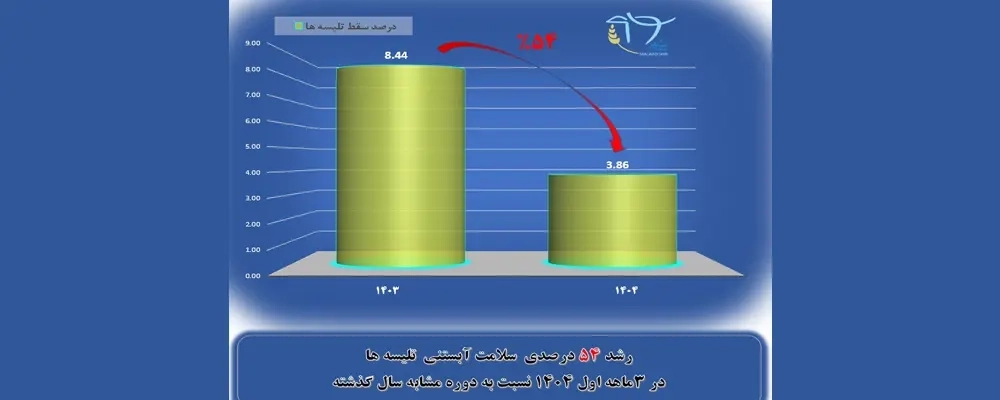 افزایش رشد 54 درصدی شاخص سلامت آبستنی در تلیسه‌ های شرکت ملاردشیر 