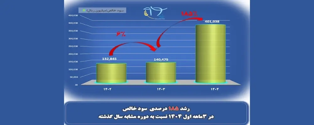 رشد 185 درصدی سود خالص شرکت ملاردشیر در سه ماه اول سال 1404 نسبت به دوره مشابه سال گذشته