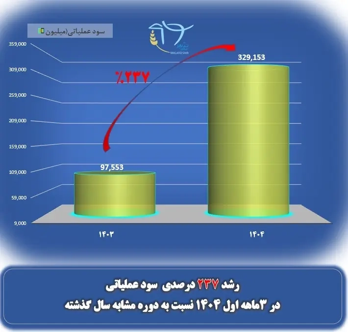 افزایش چشمگیر رشد 237 درصدی سود عملیاتی ملاردشیر در سه ماه نخست سال 1404 