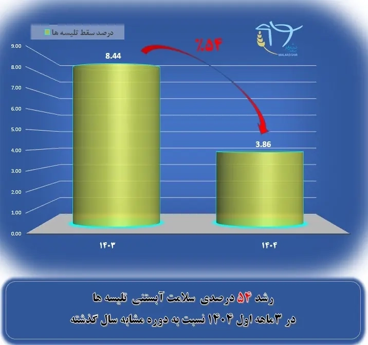 افزایش رشد 56 درصدی شاخص سلامت آبستنی در تلیسه‌ های شرکت ملاردشیر 