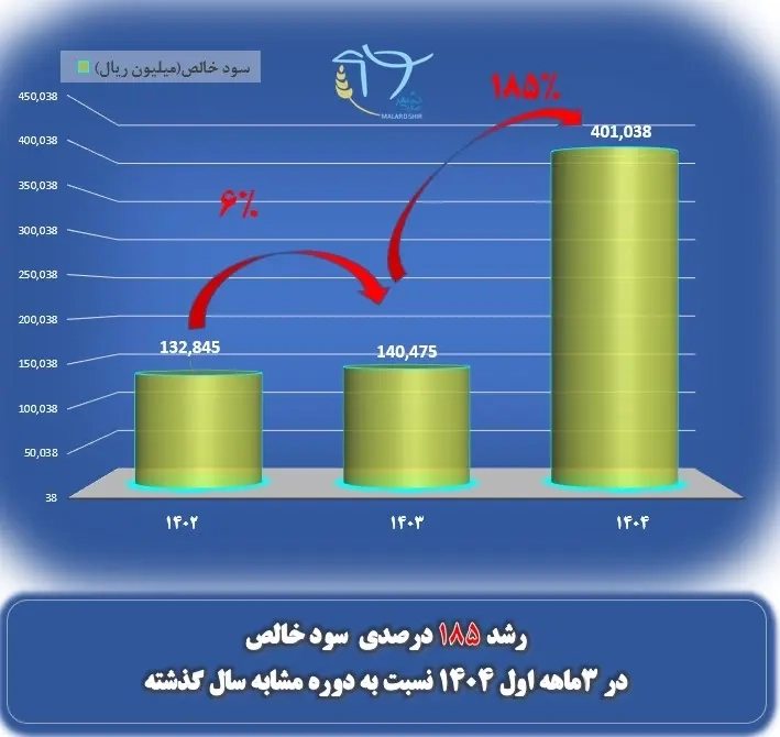 افزایش رشد 185 درصدی سود خالص شرکت ملاردشیر در سه ماه اول سال 1404 نسبت به دوره مشابه سال گذشته