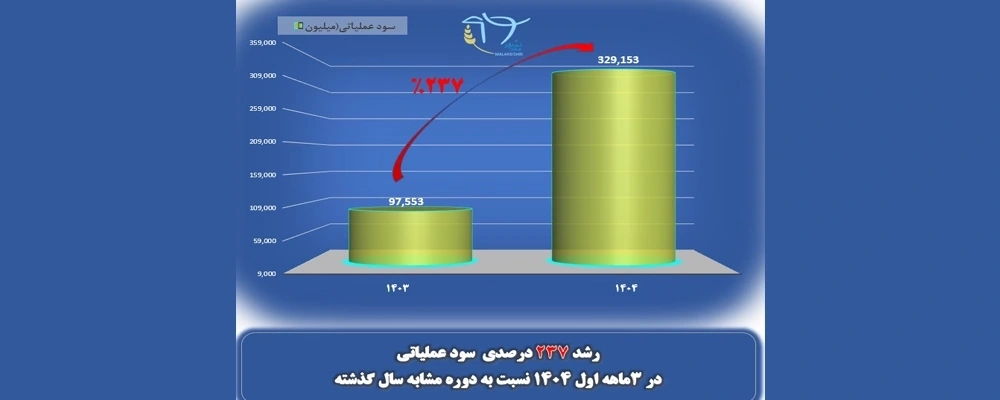 افزایش چشمگیر رشد 237 درصدی سود عملیاتی ملاردشیر در سه ماه نخست سال 1404 