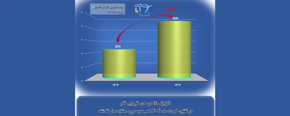 افزایش رشد 11 درصدی نرخ گیرایی گاوهای شیری در شرکت کشاورزی و دامپروری ملاردشیر طی خرداد 1404