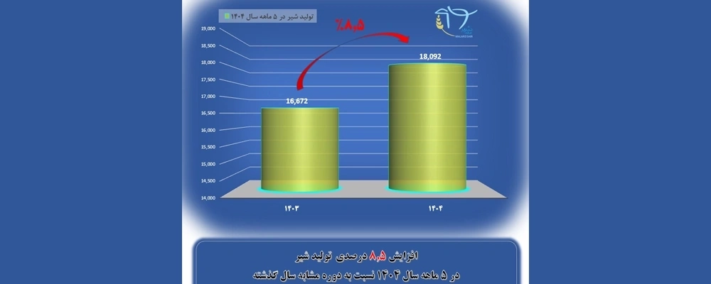 افزایش رشد 8.5 درصدی تولید شیر در پنج ماه اول سال 1404 در شرکت کشاورزی و دامپروری ملاردشیر