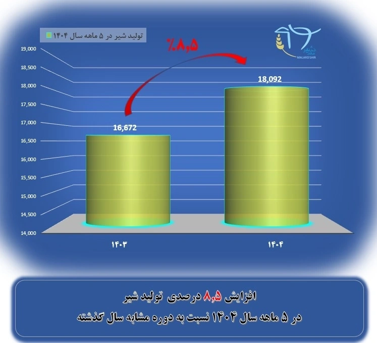 افزایش رشد 8.5 درصدی تولید شیر در پنج ماه اول سال 1404 در شرکت کشاورزی و دامپروری ملاردشیر
