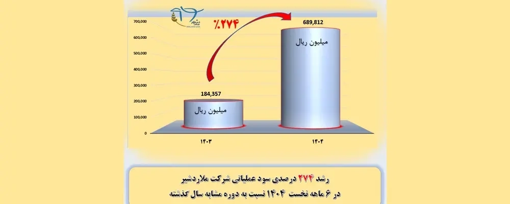 رشد 274 درصدی سود عملیاتی شرکت کشاورزی و دامپروری ملاردشیر در شش ماه نخست 1404