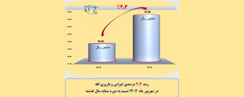 رشد 4.3 درصدی نرخ گیرایی و باروری گله در شرکت کشاورزی و دامپروری ملاردشیر طی شهریورماه 1404