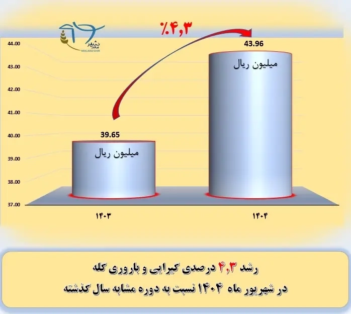 رشد 4.3 درصدی نرخ گیرایی و باروری گله در شرکت کشاورزی و دامپروری ملاردشیر طی شهریورماه 1404