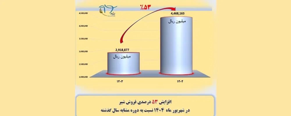 رشد 53 درصدی فروش شیر در شرکت کشاورزی و دامپروری ملاردشیر طی شهریورماه 1404 نسبت به دوره مشابه سال گذشته