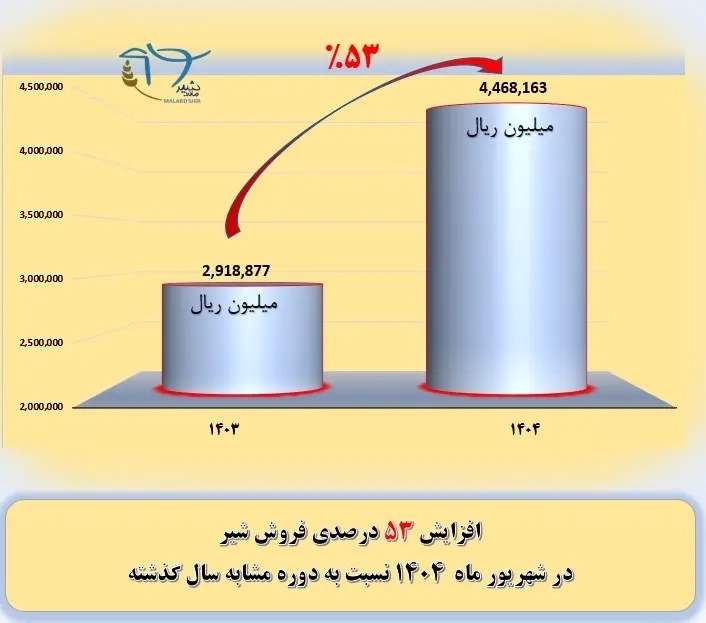 رشد 53 درصدی فروش شیر در شرکت کشاورزی و دامپروری ملاردشیر طی شهریورماه 1404 نسبت به دوره مشابه سال گذشته