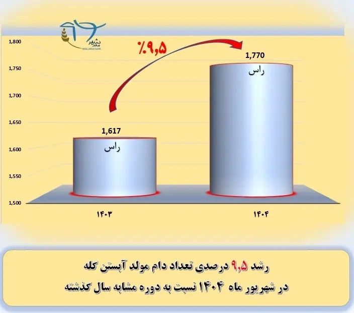 رشد 9.5 درصدی تعداد دام مولد آبستن در گله شرکت ملاردشیر در شهریورماه 1404