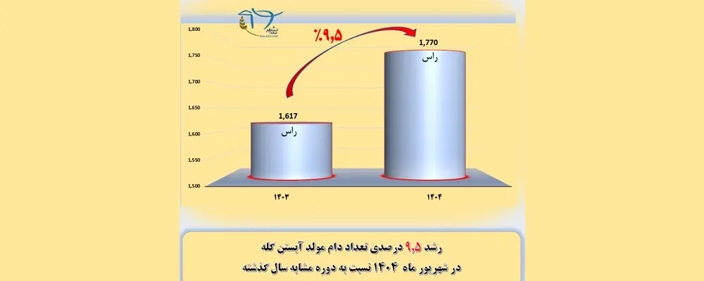 رشد 9.5 درصدی تعداد دام مولد آبستن در گله شرکت ملاردشیر در شهریورماه 1404