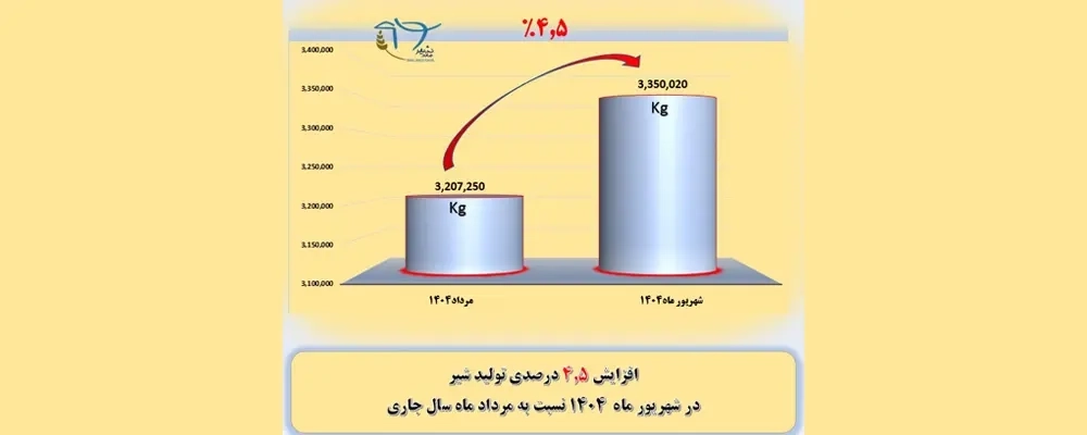 رشد 4.5 درصدی تولید شیر در شرکت کشاورزی و دامپروری ملاردشیر طی شهریورماه 1404 نسبت به ماه مرداد