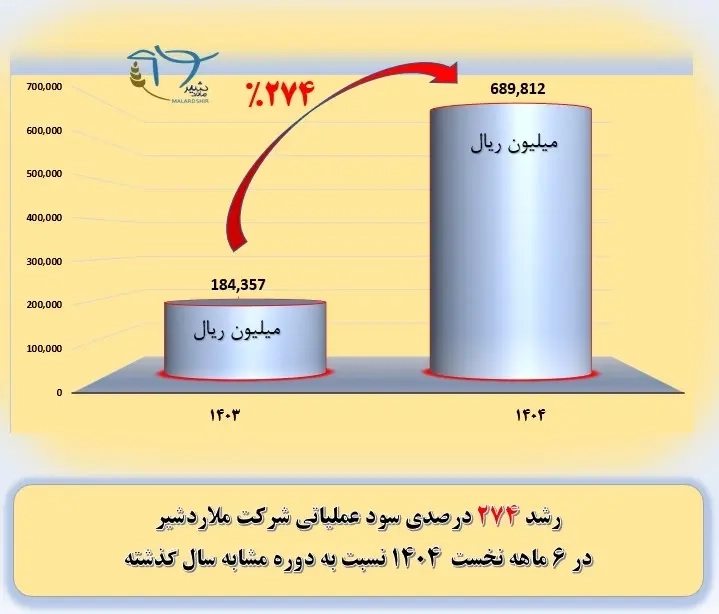 رشد 274 درصدی سود عملیاتی شرکت کشاورزی و دامپروری ملاردشیر در شش ماه نخست 1404