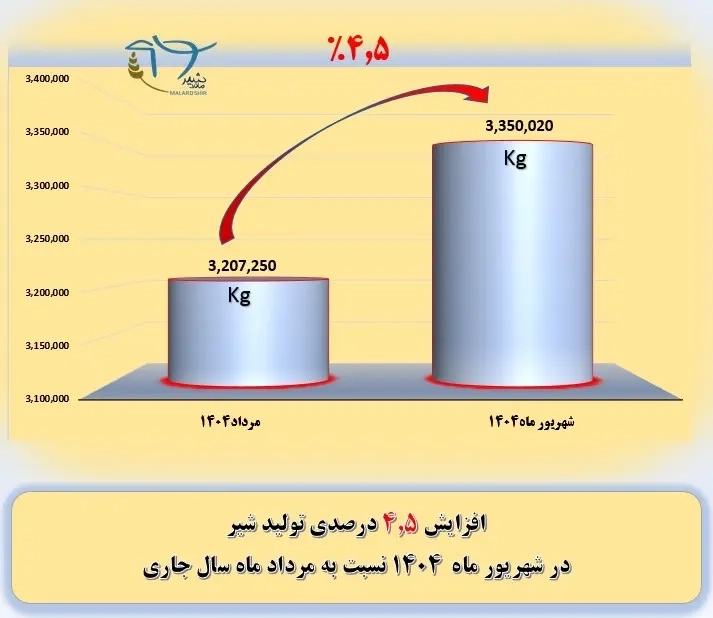 رشد 4.5 درصدی تولید شیر در شرکت کشاورزی و دامپروری ملاردشیر طی شهریورماه 1404 نسبت به ماه مرداد