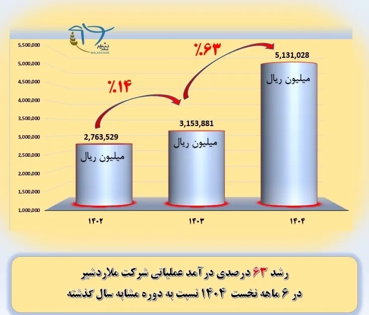 رشد 63 درصدی درآمد عملیاتی شرکت کشاورزی و دامپروری ملاردشیر در شش‌ ماه نخست سال 1404 نسبت به دوره مشابه سال گذشته