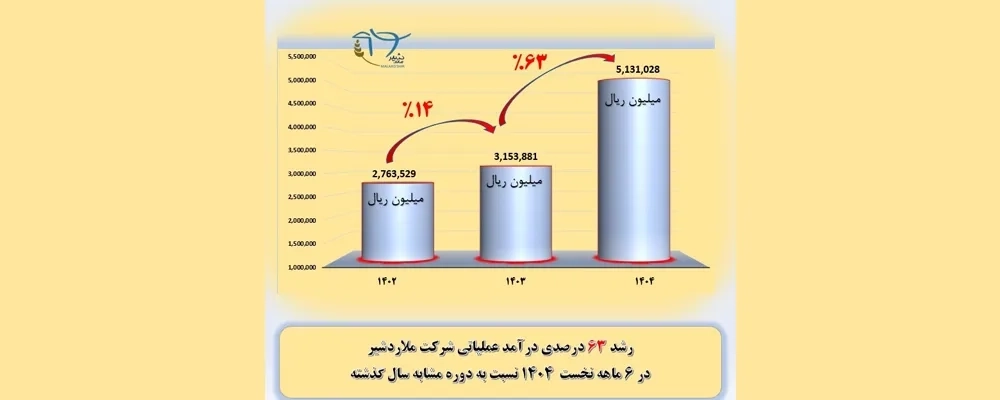 رشد 63 درصدی درآمد عملیاتی شرکت کشاورزی و دامپروری ملاردشیر در شش ماه نخست سال 1404 نسبت به دوره مشابه سال گذشته