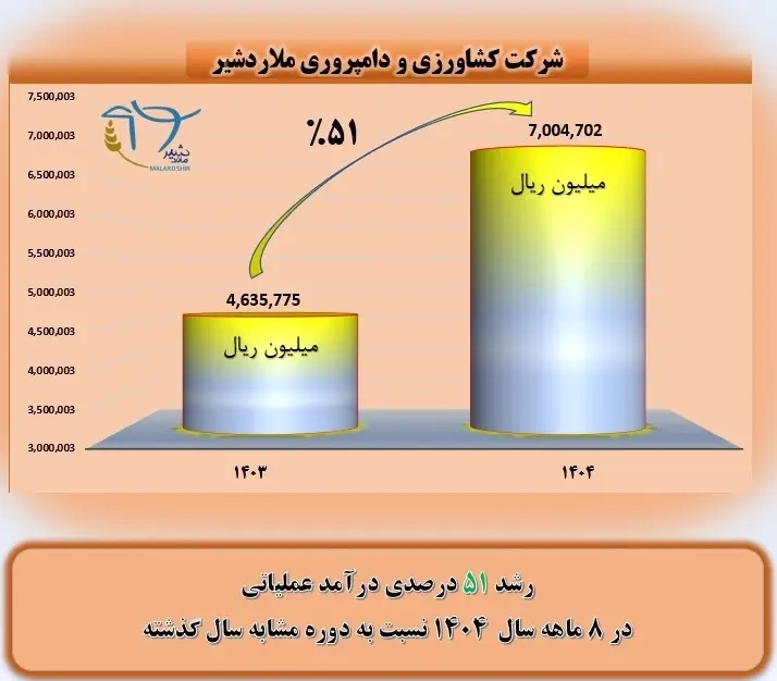 رشد 51 درصدی درآمد عملیاتی شرکت ملاردشیر در هشت ماه 1404 نسبت به دوره مشابه سال گذشته 