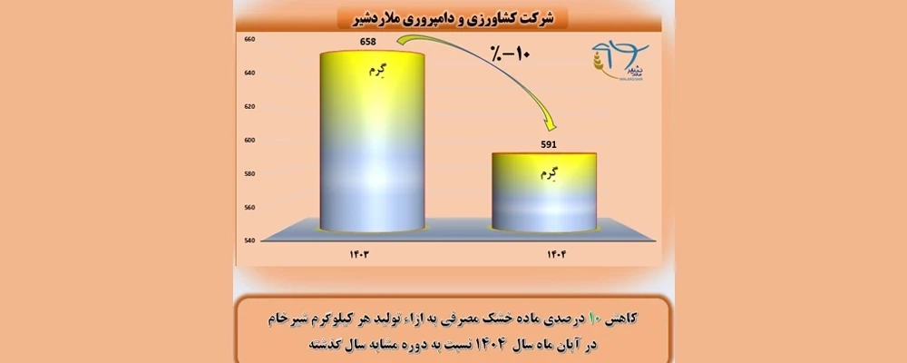 کاهش 10 درصدی مصرف ماده خشک جیره گله به ازای هر کیلوگرم شیر خام شرکت ملاردشیر در آبان ماه 1404 نسبت به دوره مشابه سال گذشته