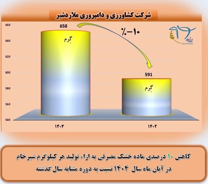 کاهش 10 درصدی مصرف ماده خشک جیره گله شرکت ملاردشیر در آبان‌ ماه 1404 نسبت به دوره مشابه سال گذشته