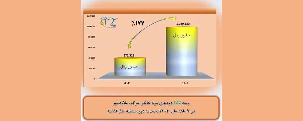 رشد 177 درصدی سود خالص شرکت ملاردشیر در هفت ماه سال 1404 نسبت به دوره مشابه سال گذشته