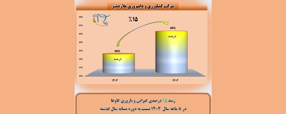 رشد 15 درصدی شاخص های باروری و گیرایی گاوها در 8 ماه سال 1404 نسبت به دوره مشابه سال گذشته
