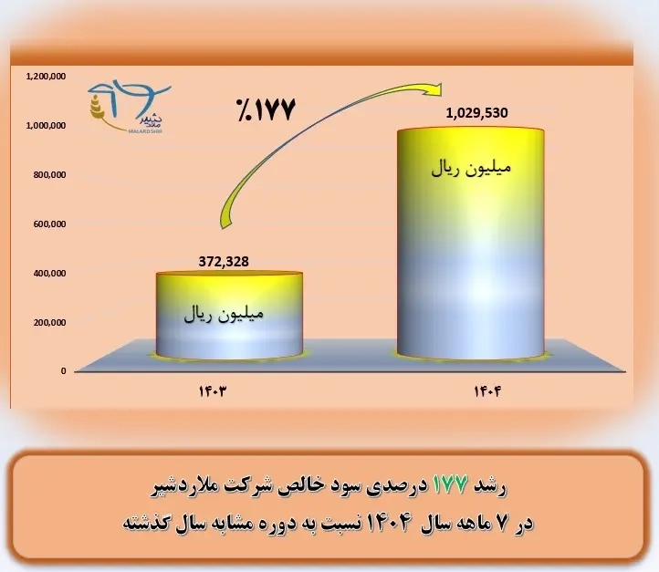 رشد 177 درصدی سود خالص شرکت ملاردشیر در هفت‌ ماه سال 1404 نسبت به دوره مشابه سال گذشته