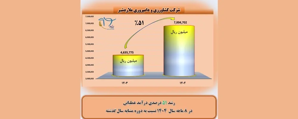 رشد 51 درصدی درآمد عملیاتی شرکت ملاردشیر در هشت ماه 1404 نسبت به دوره مشابه سال گذشته