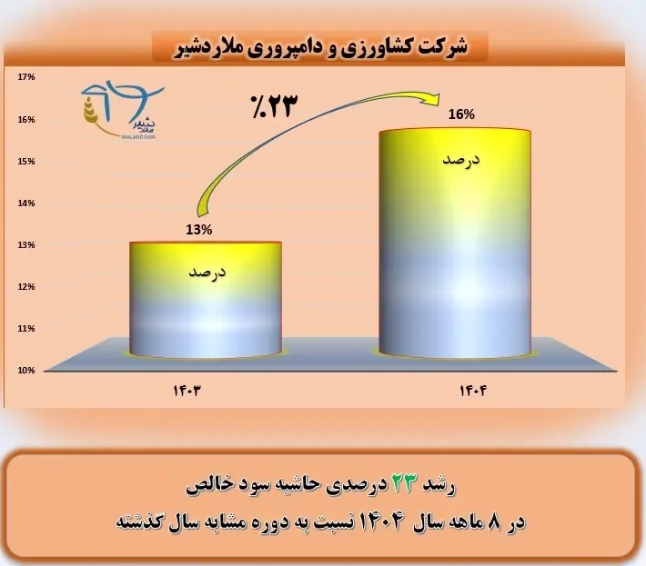 رشد 23 درصدی حاشیه سود خالص شرکت کشاورزی و دامپروری ملاردشیر در هشت‌ ماه سال 1404 نسبت به دوره مشابه سال گذشته   