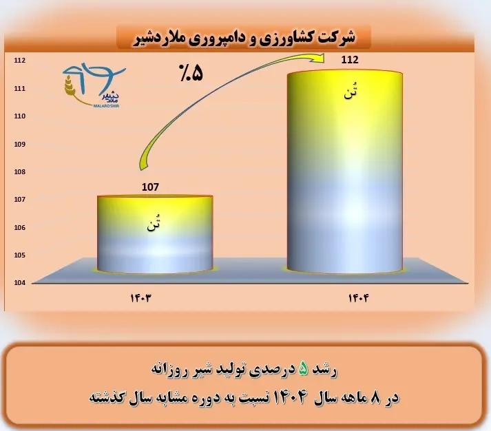 رشد 5 درصدی تولید روزانه شیر در شرکت کشاورزی و دامپروری ملاردشیر طی آبان‌ ماه 1404 نسبت به دوره مشابه سال گذشته
