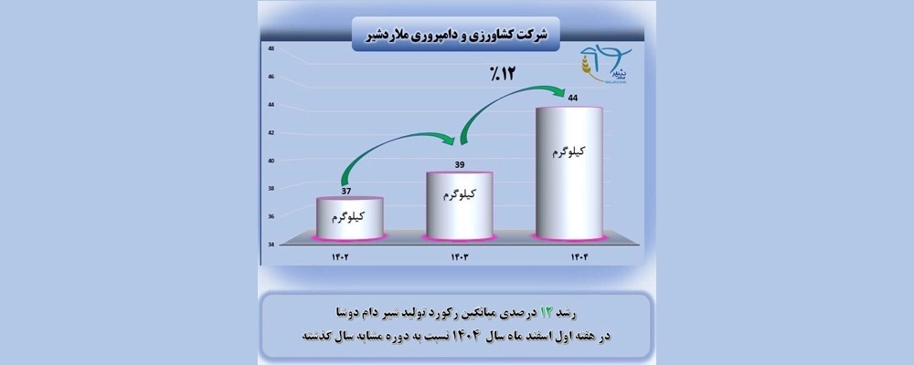 رشد 12 درصدی میانگین تولید روزانه شیر در دام دوشای شرکت کشاورزی و دامپروری ملاردشیر