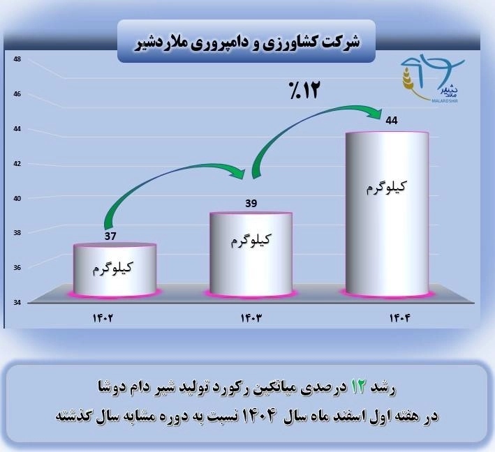 رشد 12 درصدی میانگین تولید روزانه شیر در دام دوشای شرکت کشاورزی و دامپروری ملاردشیر 