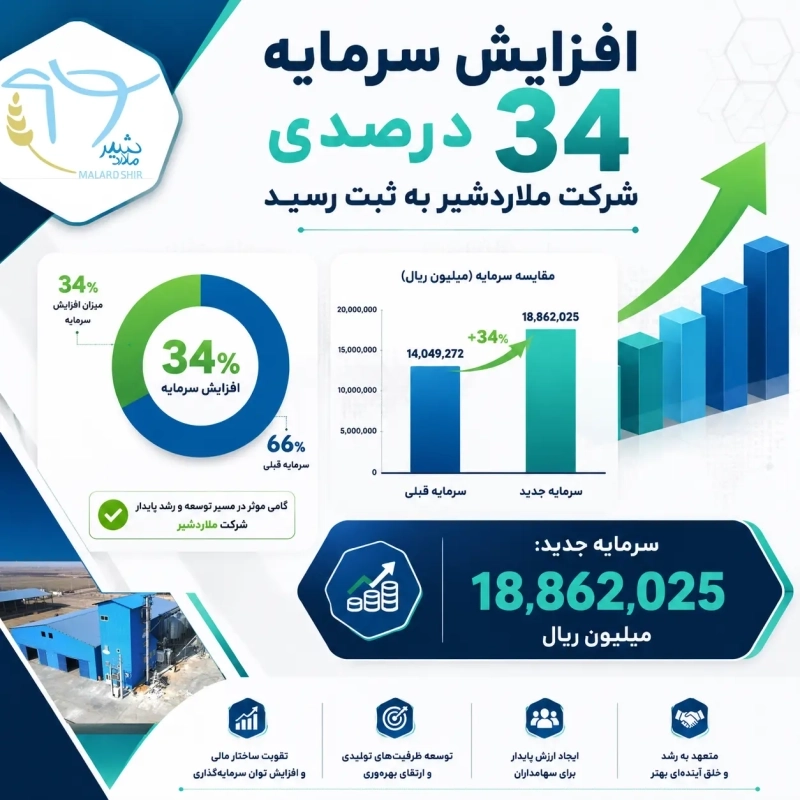 ثبت افزایش سرمایه 34 درصدی شرکت کشاورزی و دامپروری ملاردشیر