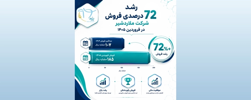ملاردشیر با رشد 72 درصدی فروش در فروردین 1405، در جمع 50 شرکت برتر بورسی قرار گرفت.