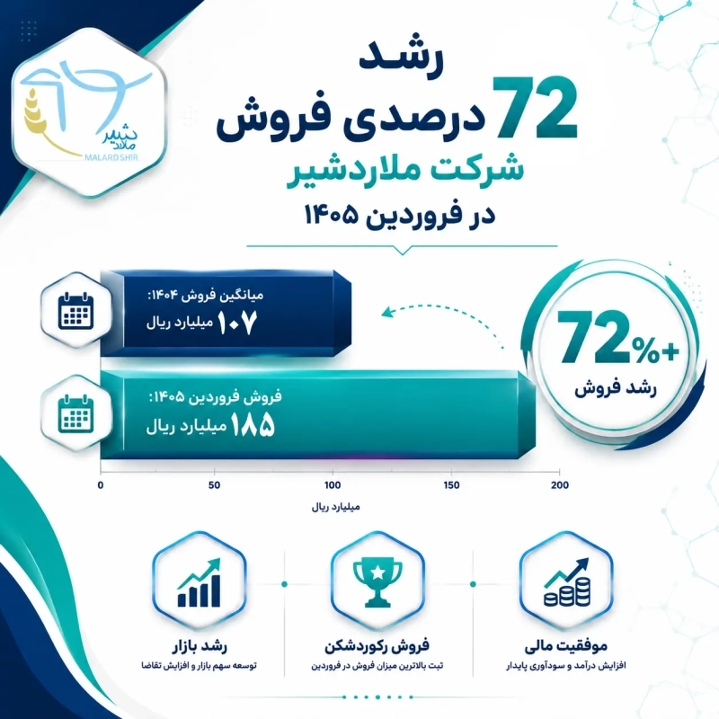 رشد 72 درصدی فروش شرکت ملاردشیر در فروردین 1405 در جمع 50 شرکت برتر بورسی